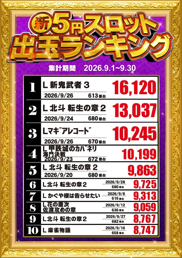 BEAM HARA 333のパチスロ出玉ランキング