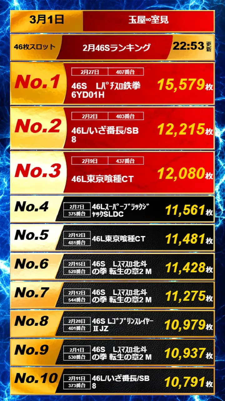 玉屋∞室見のパチンコ出玉ランキング