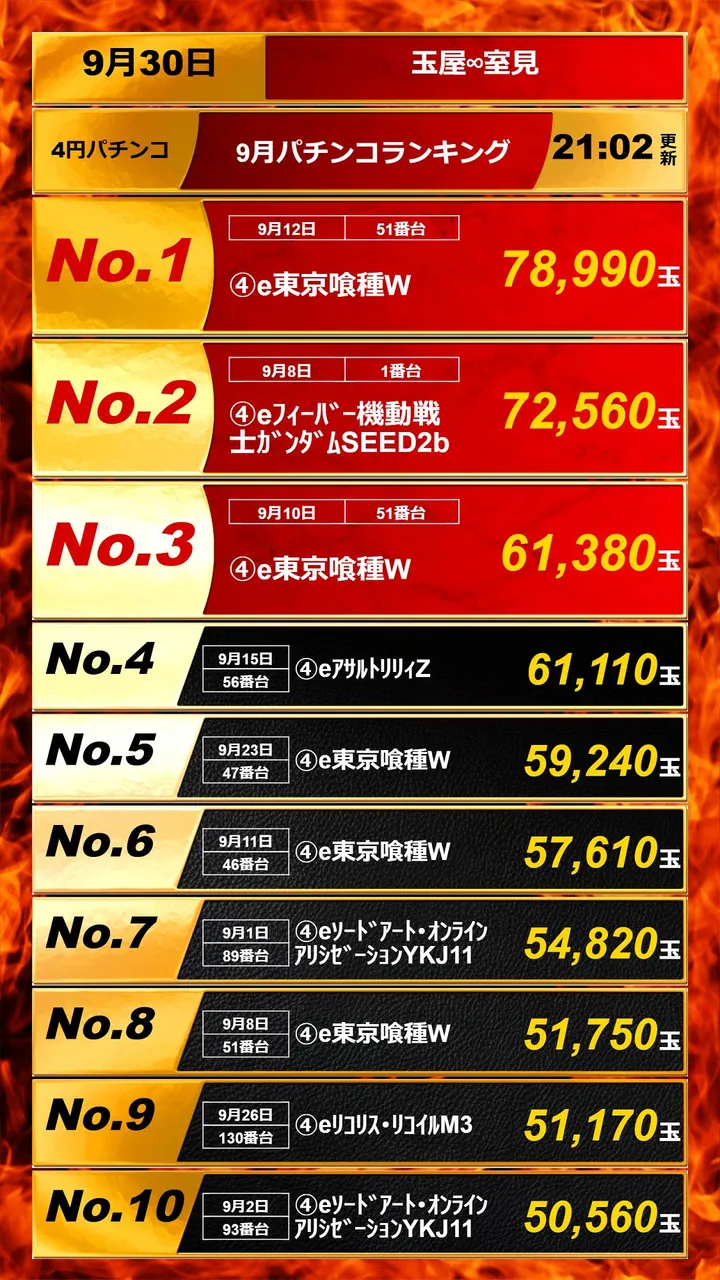 玉屋∞室見のパチンコ出玉ランキング
