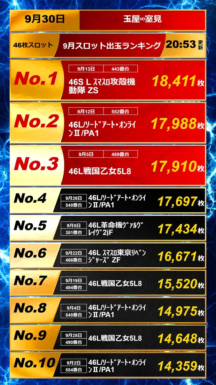 玉屋∞室見のパチスロ出玉ランキング