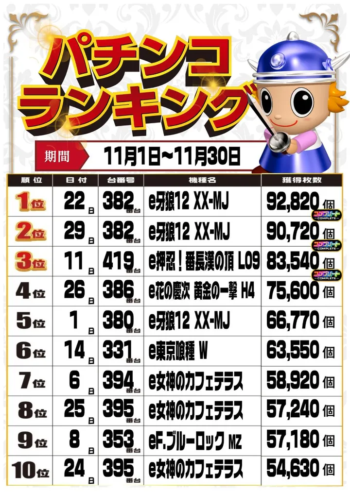 MJアリーナ干隈店のパチンコ出玉ランキング