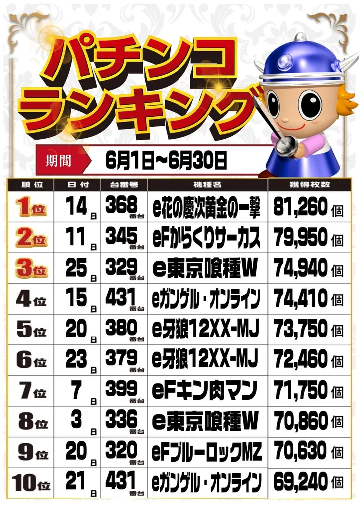MJアリーナ干隈店のパチンコ出玉ランキング
