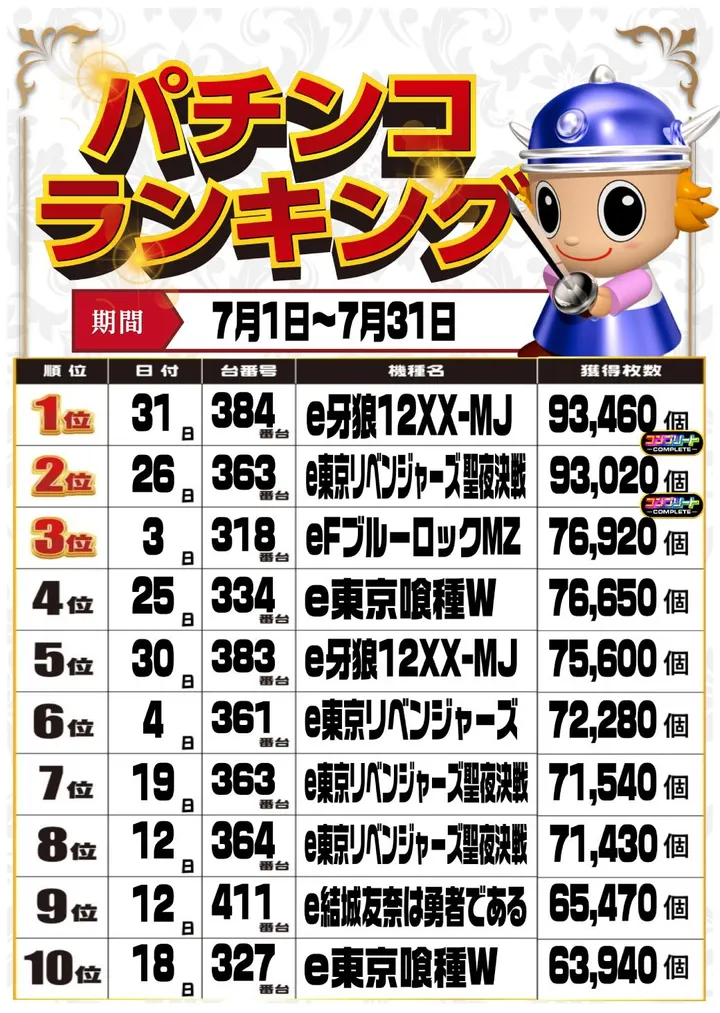 MJアリーナ干隈店のパチンコ出玉ランキング