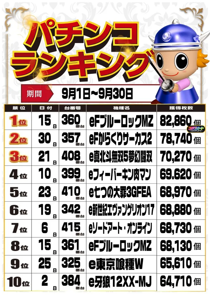 MJアリーナ干隈店のパチンコ出玉ランキング