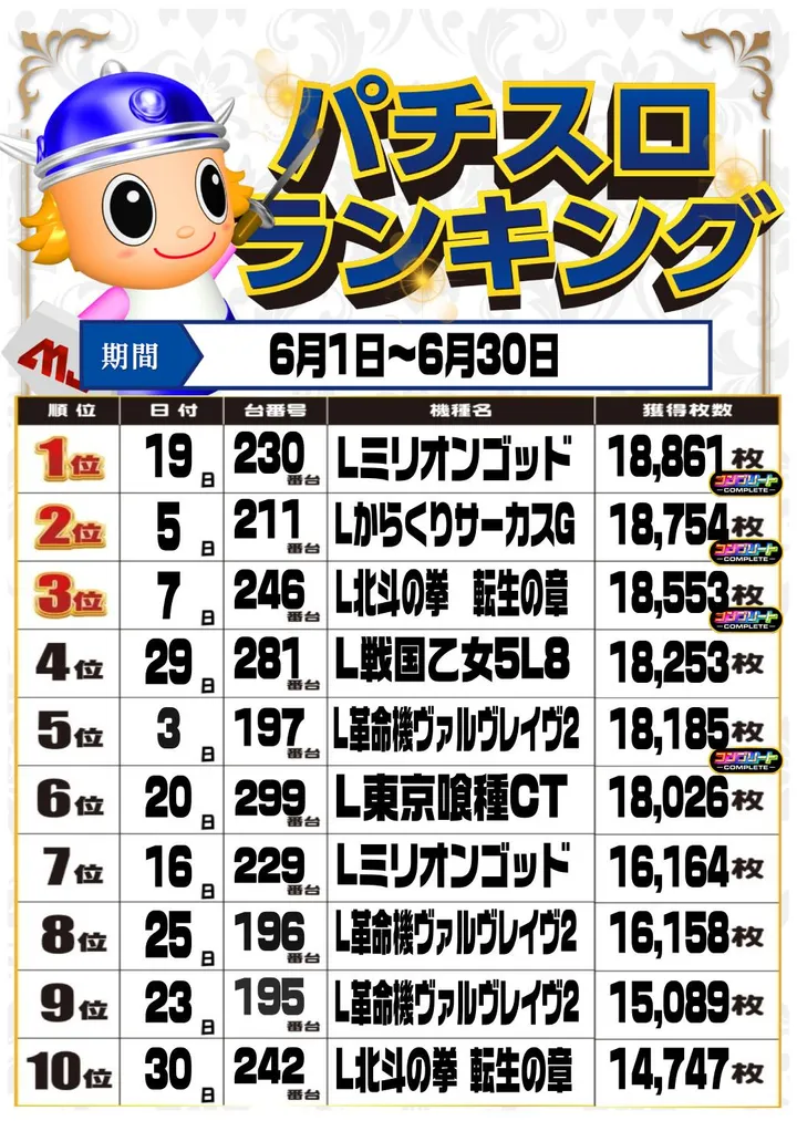 MJアリーナ干隈店のパチスロ出玉ランキング