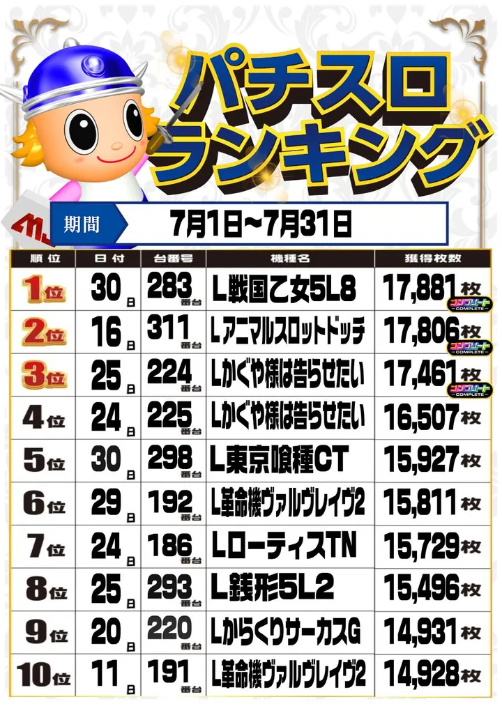 MJアリーナ干隈店のパチスロ出玉ランキング