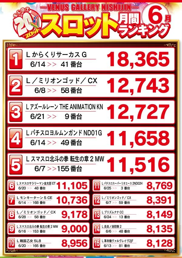 ヴィーナスギャラリー西新店のパチスロ出玉ランキング
