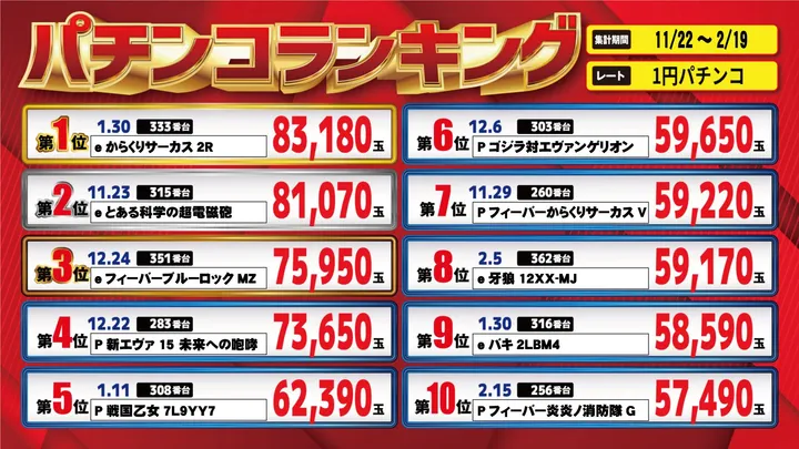 パーラー・オーパ片野南店のパチンコ出玉ランキング