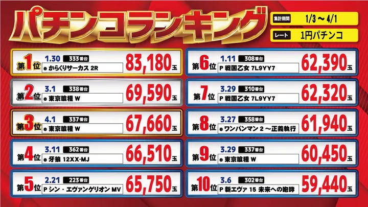 パーラー・オーパ片野南店のパチンコ出玉ランキング
