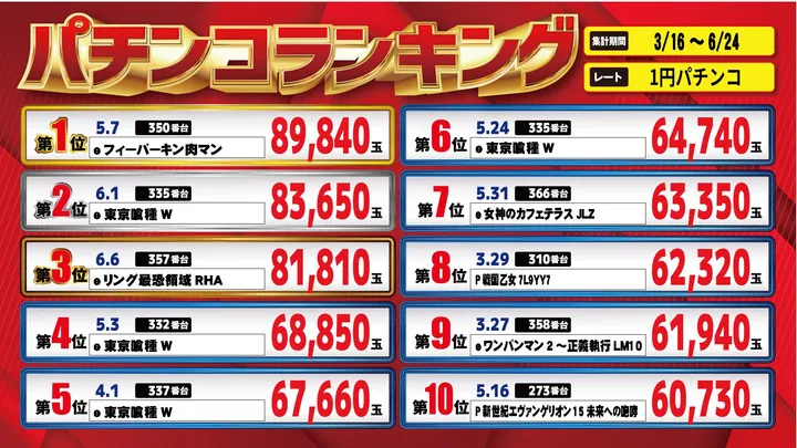 パーラー・オーパ片野南店のパチンコ出玉ランキング