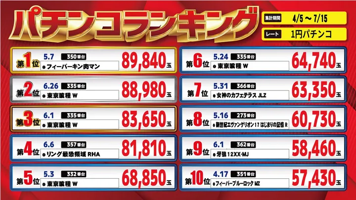 パーラー・オーパ片野南店のパチンコ出玉ランキング