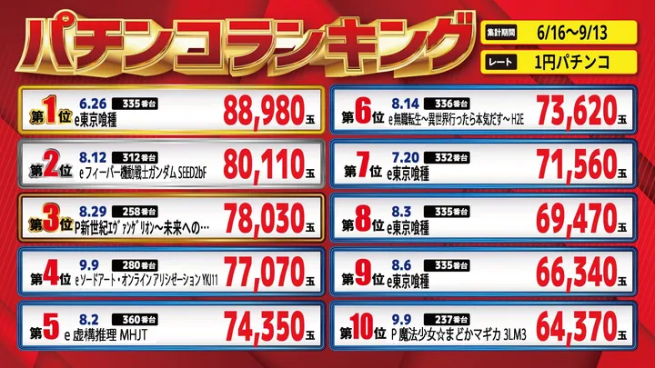 パーラー・オーパ片野南店のパチンコ出玉ランキング