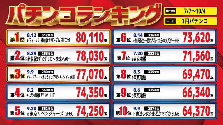 パーラー・オーパ片野南店のパチンコ出玉ランキング