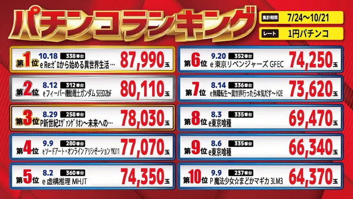 パーラー・オーパ片野南店のパチンコ出玉ランキング