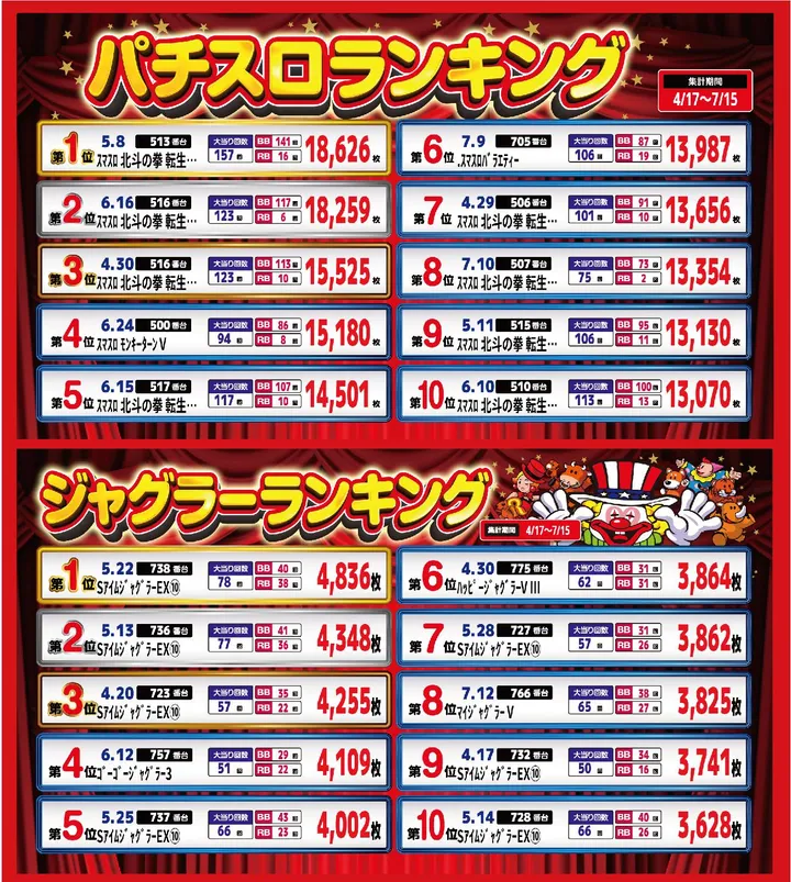 パーラー・オーパ片野南店のパチスロ出玉ランキング