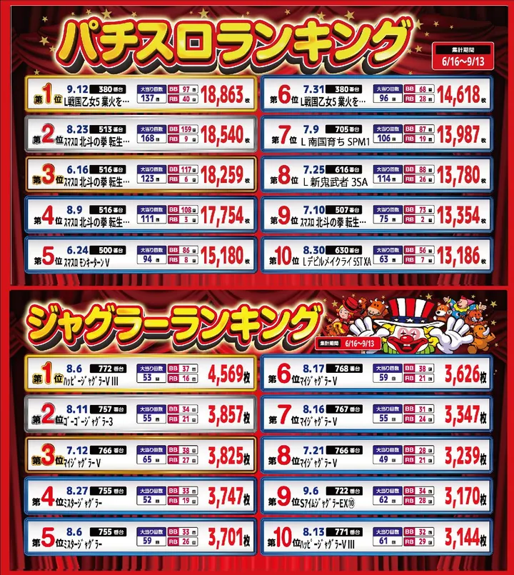 パーラー・オーパ片野南店のパチスロ出玉ランキング