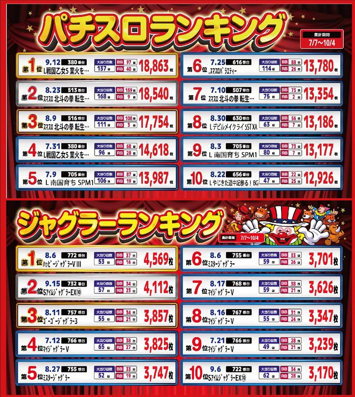 パーラー・オーパ片野南店のパチスロ出玉ランキング