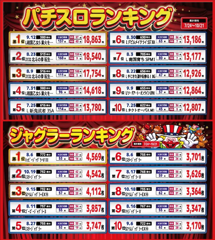 パーラー・オーパ片野南店のパチスロ出玉ランキング