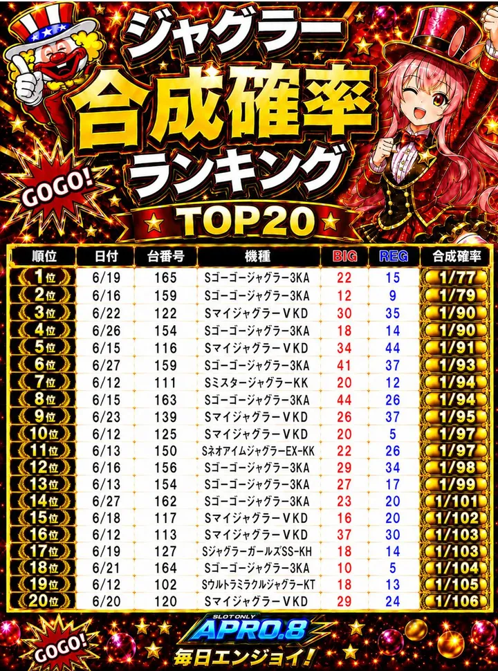 アプロ8のパチスロ出玉ランキング
