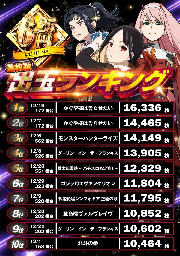 小倉コロナのパチスロ出玉ランキング