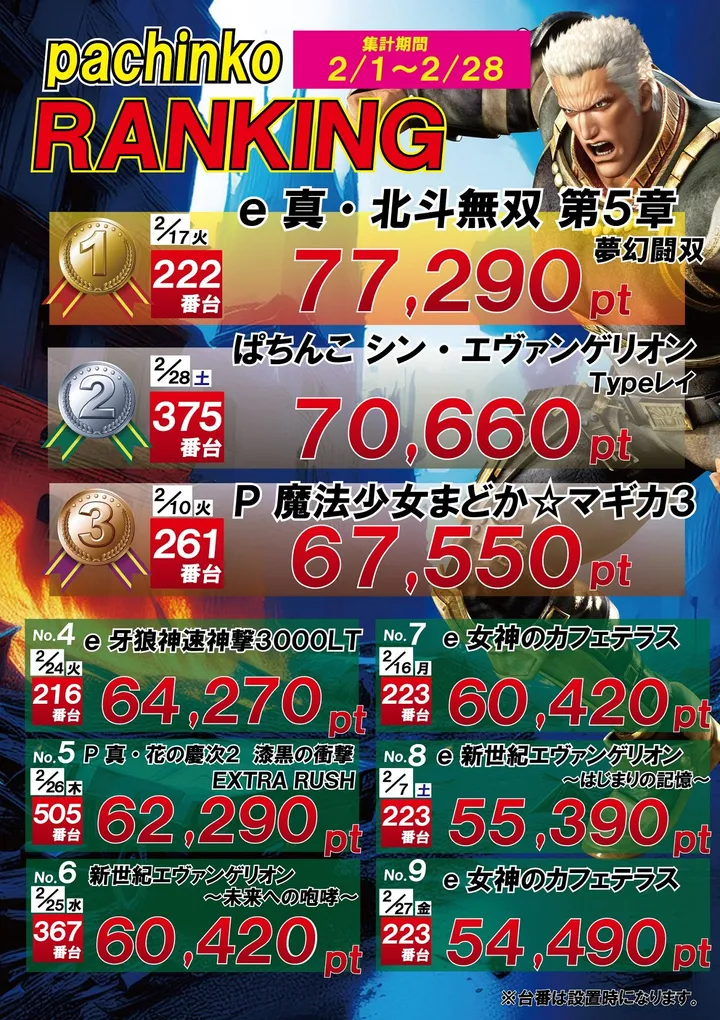 パーラー・オーパ徳力北店のパチンコ出玉ランキング