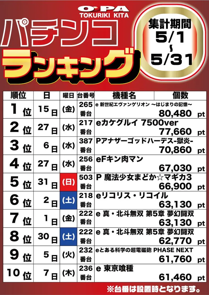 パーラー・オーパ徳力北店のパチンコ出玉ランキング
