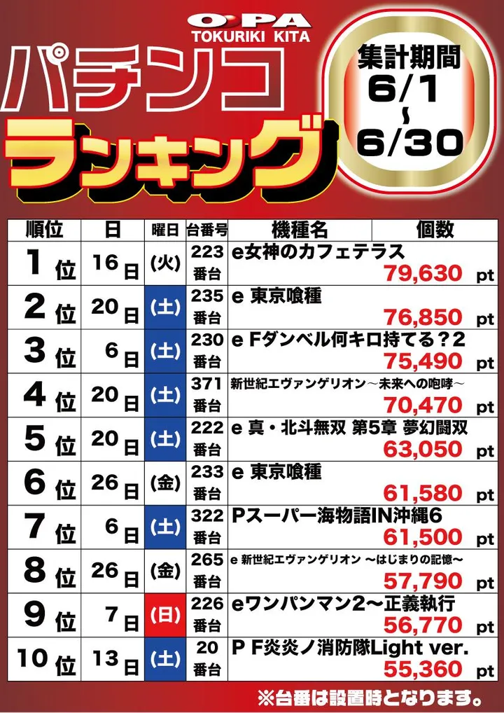 パーラー・オーパ徳力北店のパチンコ出玉ランキング