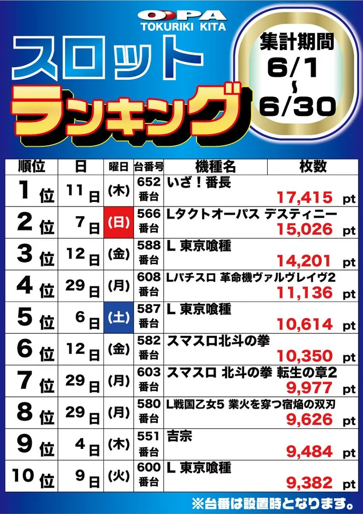 パーラー・オーパ徳力北店のパチスロ出玉ランキング