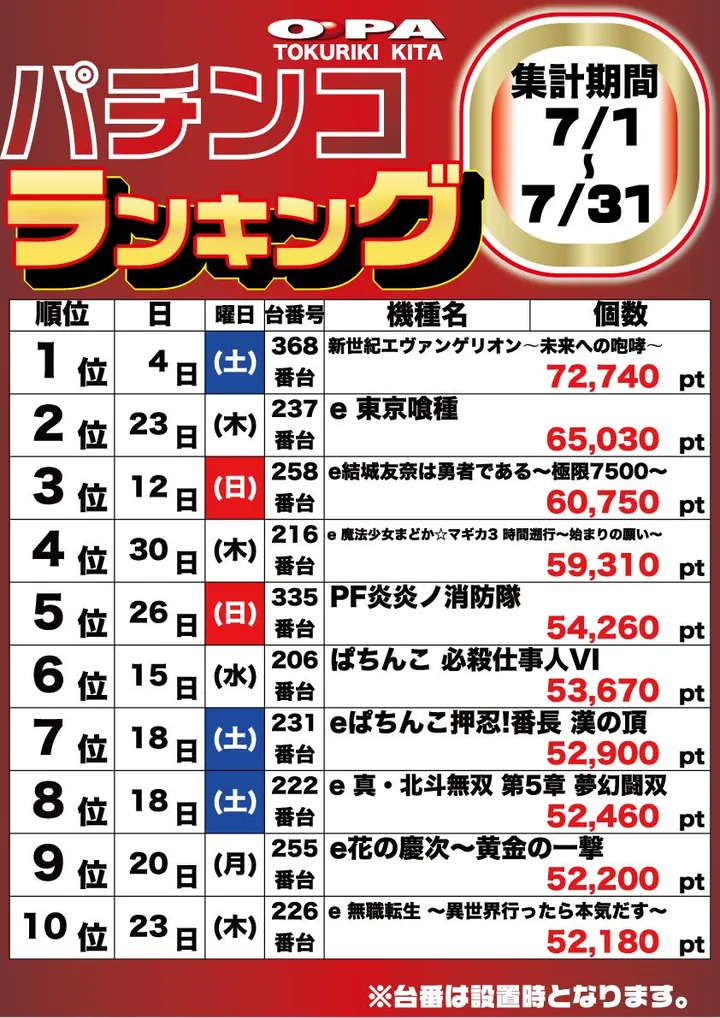 パーラー・オーパ徳力北店のパチンコ出玉ランキング