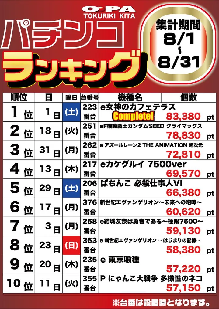 パーラー・オーパ徳力北店のパチンコ出玉ランキング