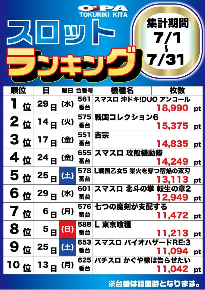 パーラー・オーパ徳力北店のパチスロ出玉ランキング