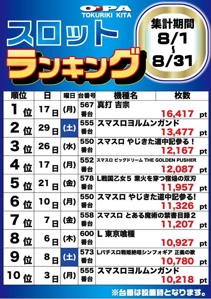 パーラー・オーパ徳力北店のパチスロ出玉ランキング