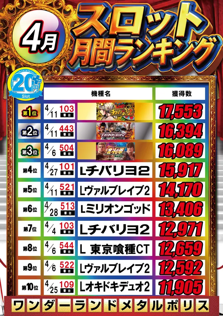 ワンダーランド・メタルポリスのパチスロ出玉ランキング