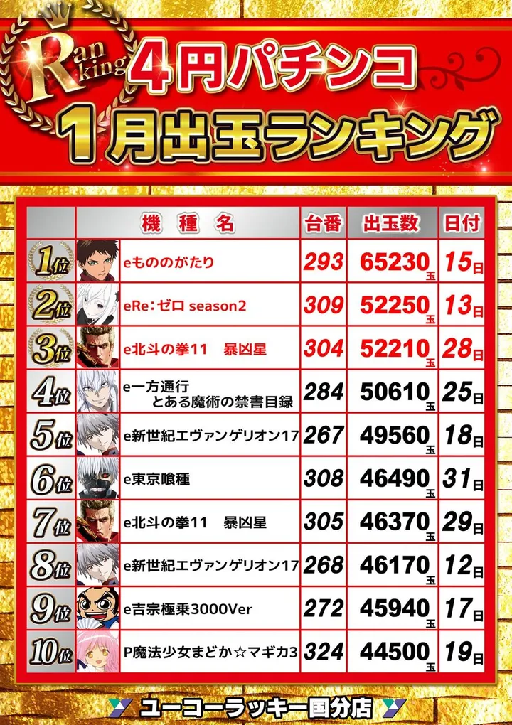 ユーコーラッキー国分店のパチンコ出玉ランキング