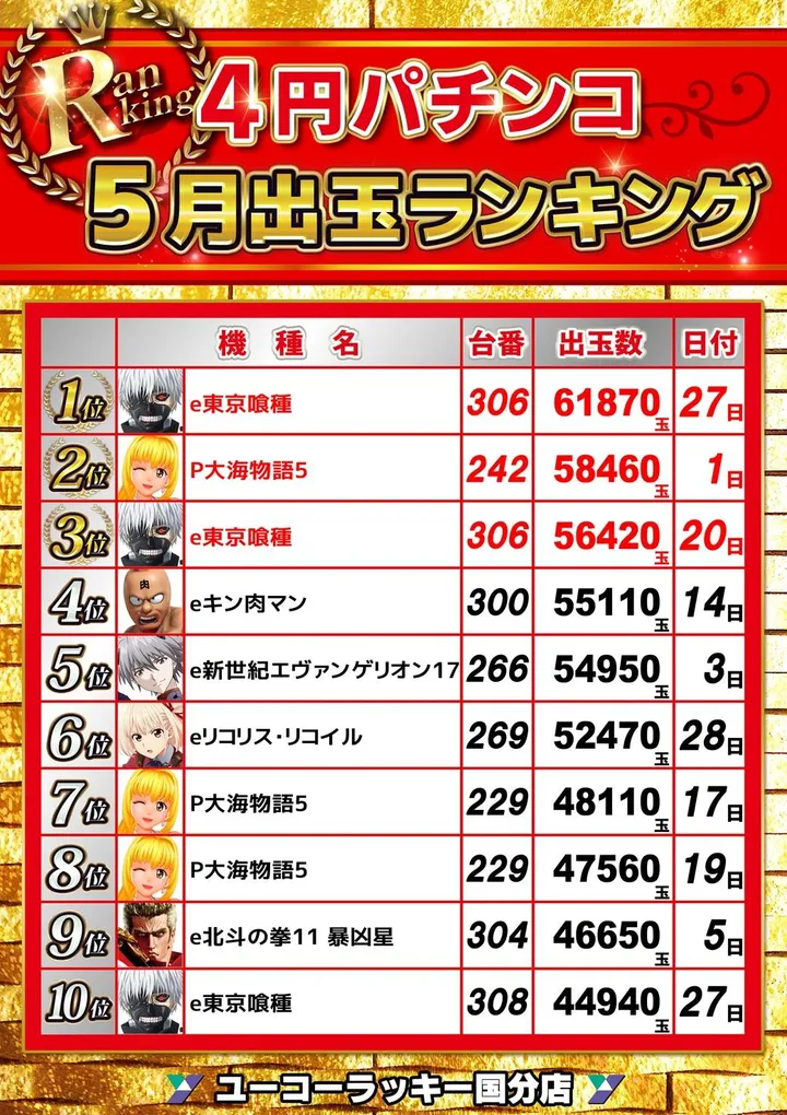 ユーコーラッキー国分店のパチンコ出玉ランキング
