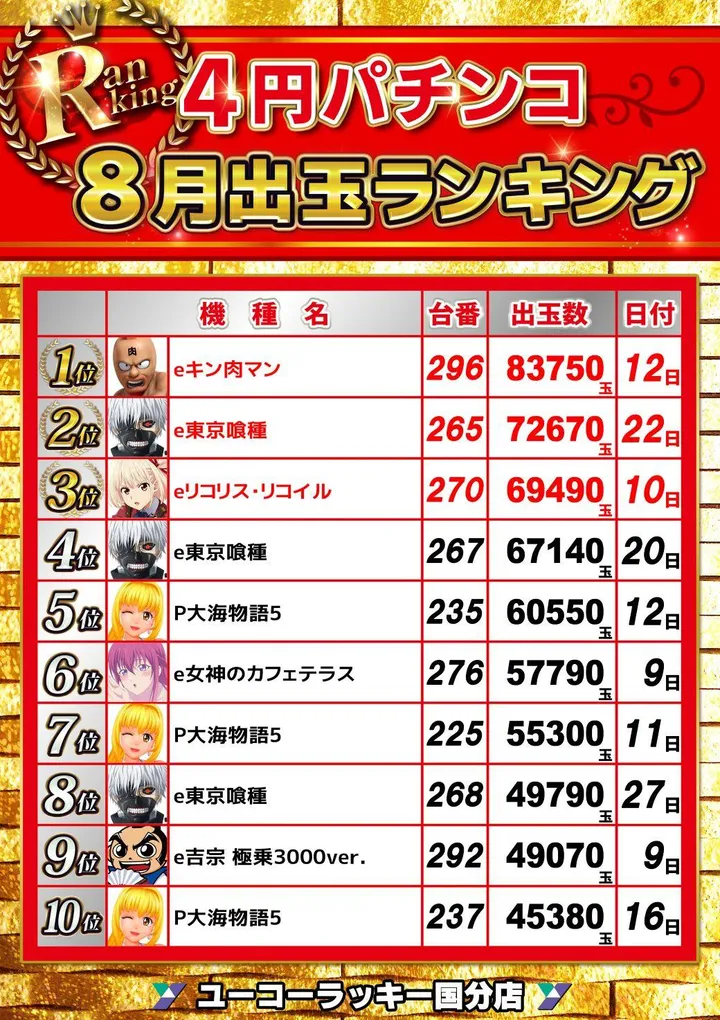 ユーコーラッキー国分店のパチンコ出玉ランキング