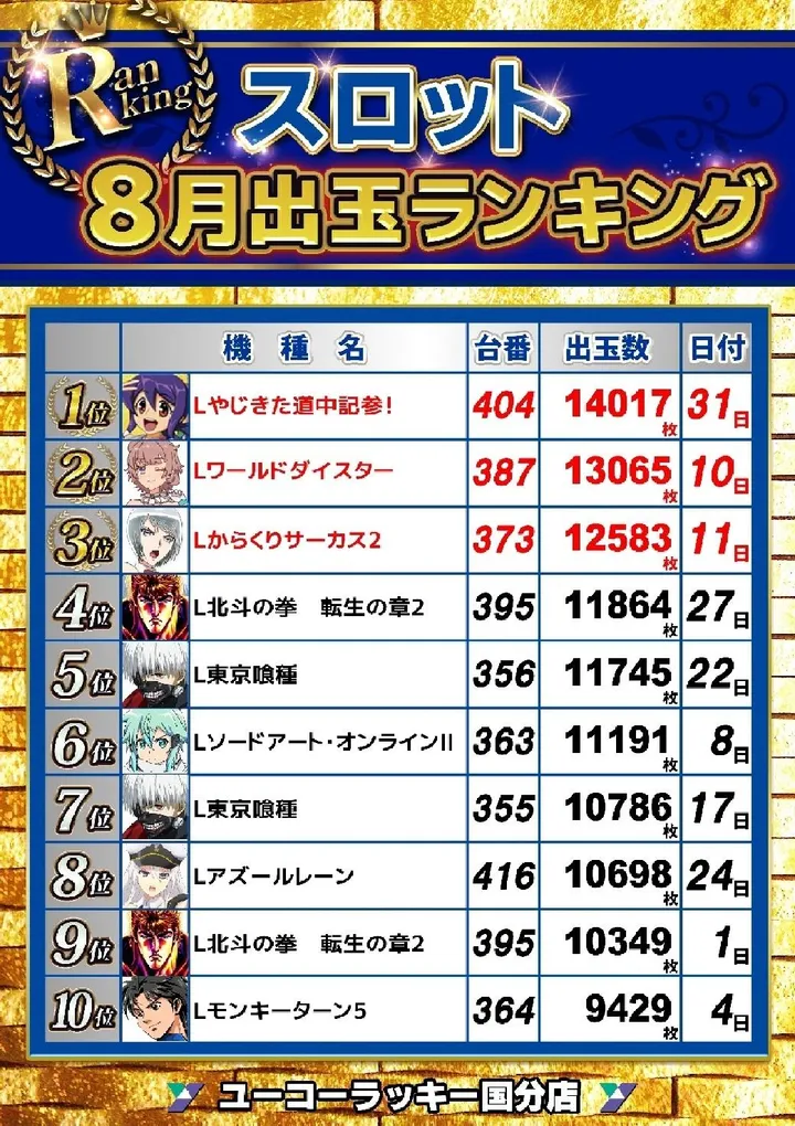 ユーコーラッキー国分店のパチスロ出玉ランキング