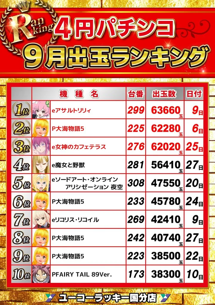 ユーコーラッキー国分店のパチンコ出玉ランキング