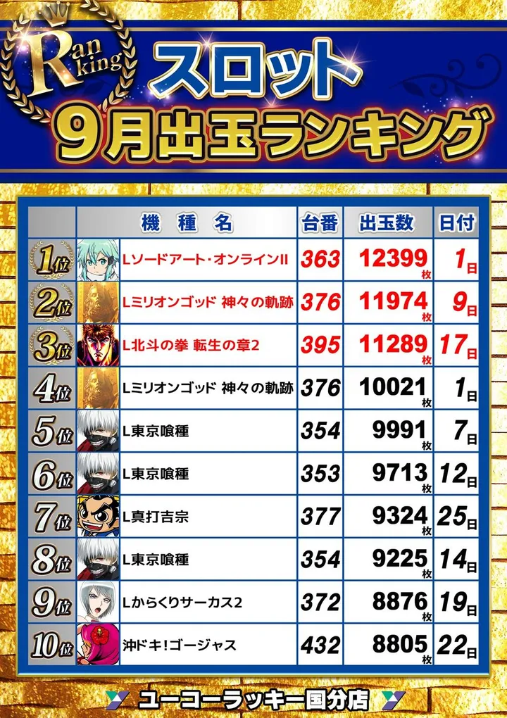 ユーコーラッキー国分店のパチスロ出玉ランキング