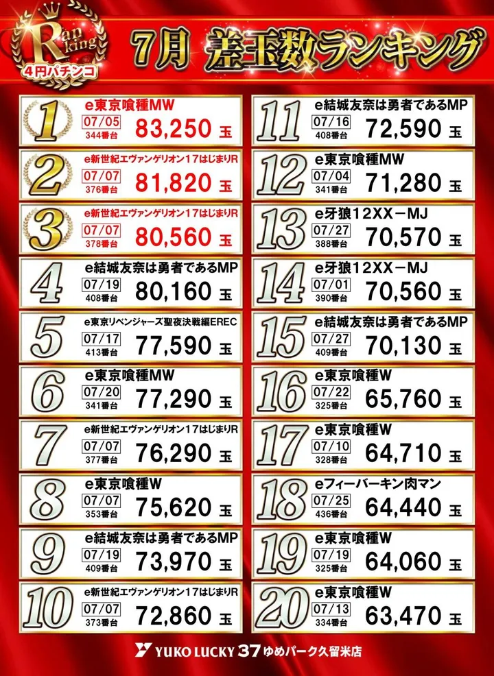 ユーコーラッキー37ゆめパーク久留米店のパチンコ出玉ランキング