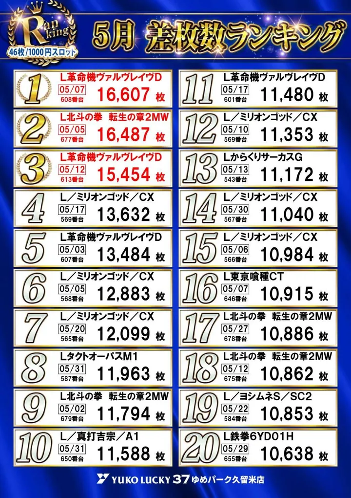 ユーコーラッキー37ゆめパーク久留米店のパチスロ出玉ランキング