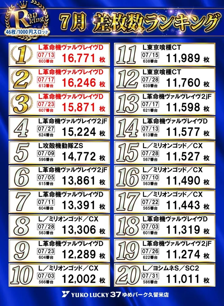 ユーコーラッキー37ゆめパーク久留米店のパチスロ出玉ランキング