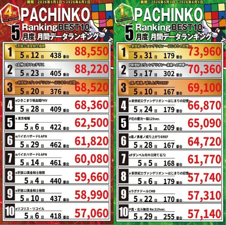 クラブハウス本店のパチンコ出玉ランキング
