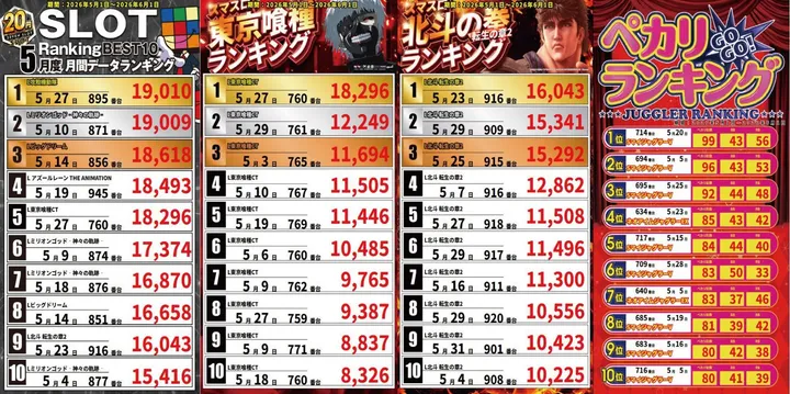 クラブハウス本店のパチスロ出玉ランキング