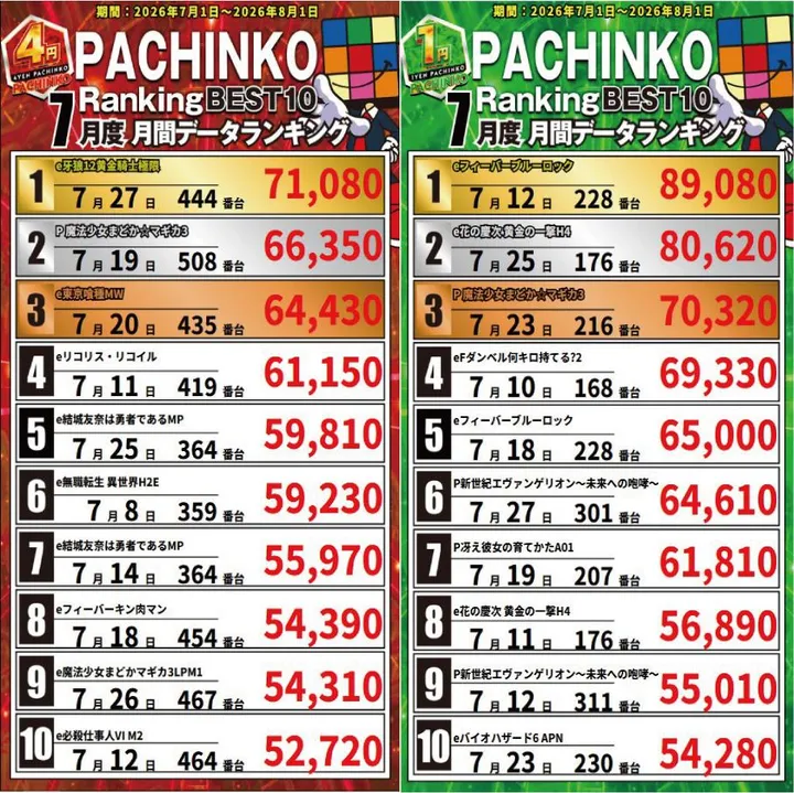 クラブハウス本店のパチンコ出玉ランキング