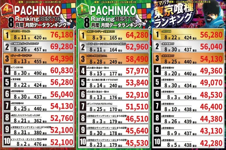 クラブハウス本店のパチンコ出玉ランキング