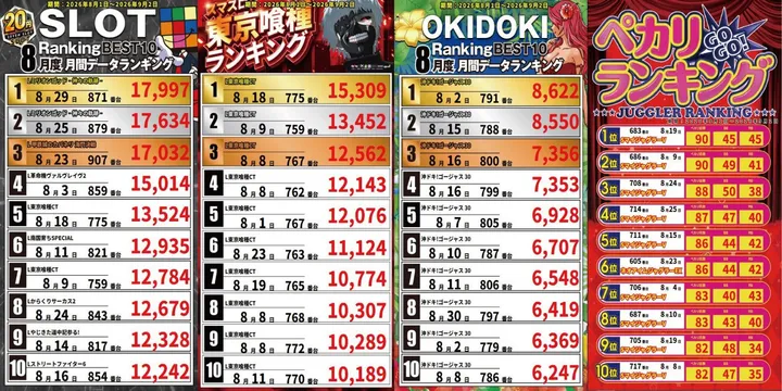 クラブハウス本店のパチスロ出玉ランキング
