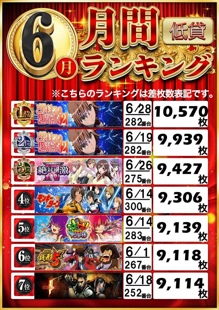 Be-1柳川店のパチスロ出玉ランキング