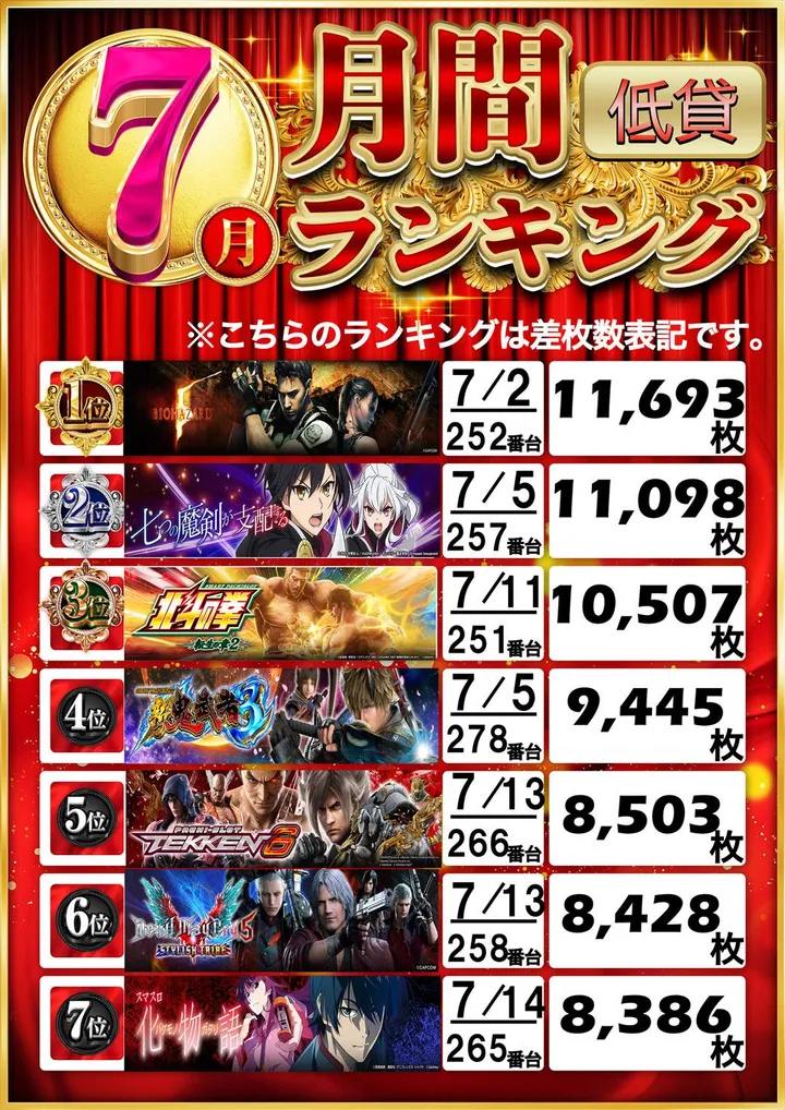 Be-1柳川店のパチスロ出玉ランキング
