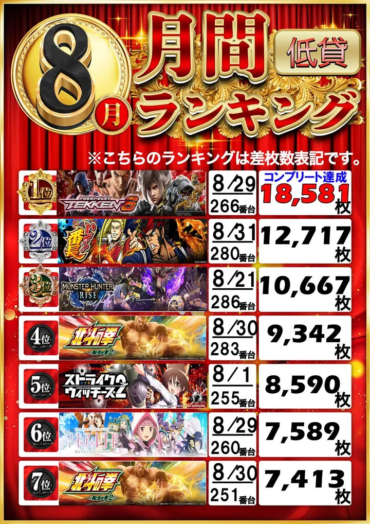 Be-1柳川店のパチスロ出玉ランキング